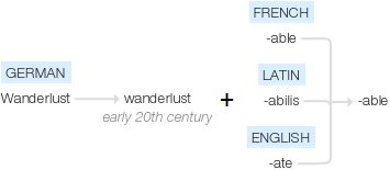 Origin of the word wanderlustable.